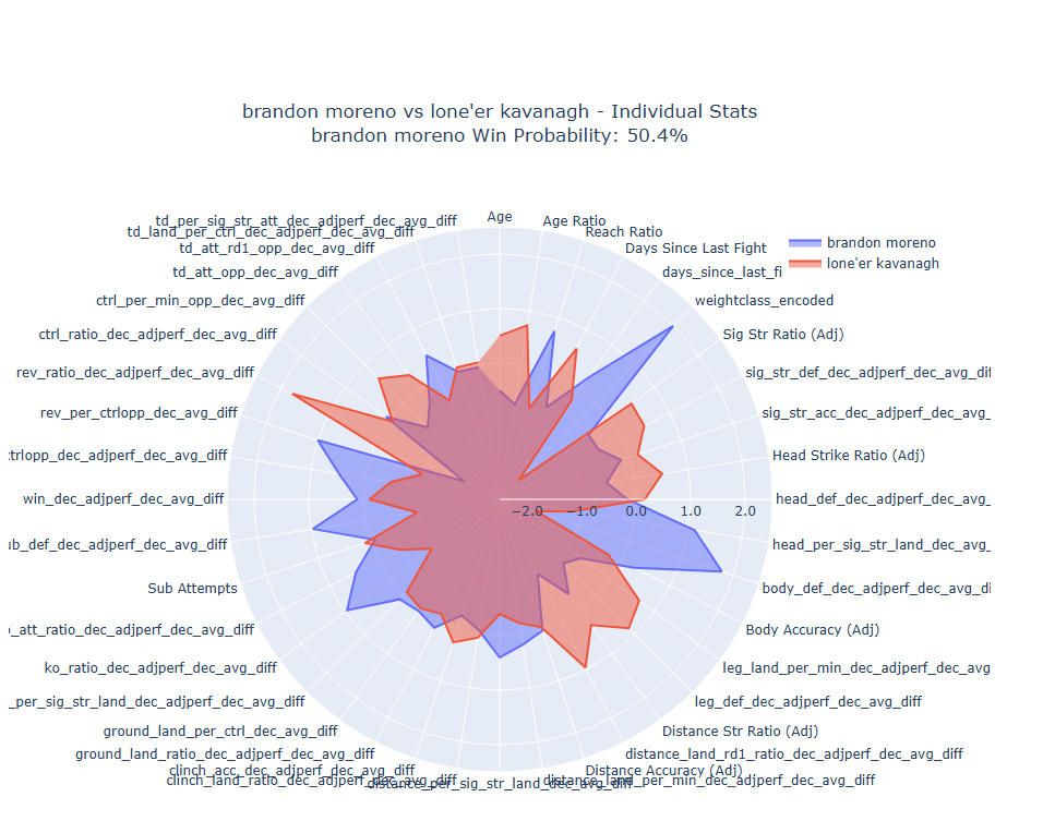 Individual Data Breakdown